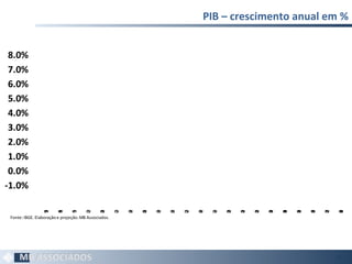 PIB – crescimento anual em %
54
-1.0%
0.0%
1.0%
2.0%
3.0%
4.0%
5.0%
6.0%
7.0%
8.0%
1997
1998
1999
2000
2001
2002
2003
2004
2005
2006
2007
2008
2009
2010
2011
2012
2013
2014
2015
2016
2017
2018
Fonte:IBGE. Elaboraçãoe projeção:MB Associados.
 