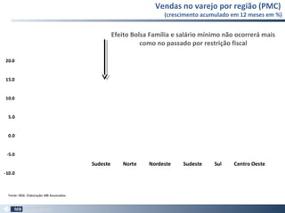 Vendas no varejo por região (PMC)
(crescimento acumulado em 12 meses em %)
60
-10.0
-5.0
0.0
5.0
10.0
15.0
20.0
Sudeste Norte Nordeste Sudeste Sul Centro Oeste
Fonte:IBGE. Elaboração:MB Associados.
Efeito Bolsa Família e salário mínimo não ocorrerá mais
como no passado por restrição fiscal
 
