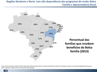 Regiões Nordeste e Norte tem alta dependência dos programas de renda: Bolsa
Família e Aposentadoria Rural
61
Fonte: Caixa Econômica Federal e IBGE. Elaboração: MB Associados. Nota: O número de famílias em 2013 foi calculado com base no número divulgado pelo Censo em
2010 e aplicada a média anual de crescimento da população.
36% 40%
41%
28%
37%
23%
20%
19%
12%
13%
7%
10%
19%
17%
34%
42%
17%
16%
54%
51%
44%
37%
45%
44%
48%
44%
Percentual das
famílias que recebem
benefícios do Bolsa
família (2013)
 