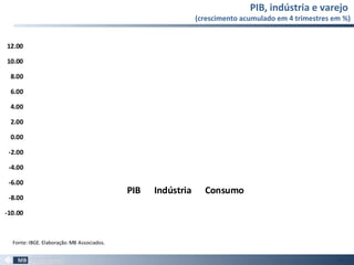 PIB, indústria e varejo
(crescimento acumulado em 4 trimestres em %)
64
-10.00
-8.00
-6.00
-4.00
-2.00
0.00
2.00
4.00
6.00
8.00
10.00
12.00
PIB Indústria Consumo
Fonte:IBGE. Elaboração:MB Associados.
 