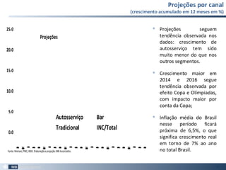 Projeções por canal
(crescimento acumulado em 12 meses em %)
65
0.0
5.0
10.0
15.0
20.0
25.0
Dec-12
Mar-13
Jun-13
Sep-13
Dec-13
Mar-14
Jun-14
Sep-14
Dec-14
Mar-15
Jun-15
Sep-15
Dec-15
Mar-16
Jun-16
Sep-16
Dec-16
Mar-17
Jun-17
Sep-17
Dec-17
Mar-18
Jun-18
Sep-18
Dec-18
Autosserviço Bar
Tradicional INC/Total
Projeções
Fonte:Nielsen,PWC,IBGE.Elaboraçãoeprojeção:MB Associados.
 Projeções seguem
tendência observada nos
dados: crescimento de
autosserviço tem sido
muito menor do que nos
outros segmentos.
 Crescimento maior em
2014 e 2016 segue
tendência observada por
efeito Copa e Olímpiadas,
com impacto maior por
conta da Copa;
 Inflação média do Brasil
nesse período ficará
próxima de 6,5%, o que
significa crescimento real
em torno de 7% ao ano
no total Brasil.
 