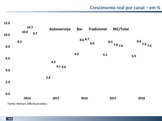 Crescimento real por canal – em %
66
8.3
2.2
6.2 6.1 5.9
10.0
4.9
8.6
8.3 8.4
10.7
4.1
8.7
7.8 7.9
9.7
4.0
8.0
7.6 7.6
0.0
2.0
4.0
6.0
8.0
10.0
12.0
2014 2015 2016 2017 2018
Autosserviço Bar Tradicional INC/Total
Fonte: Nielsen, MB Associados.
 