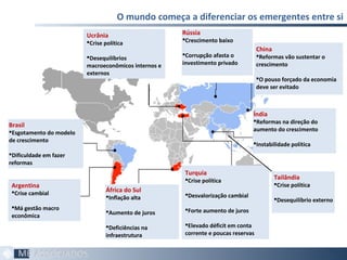 China
Reformas vão sustentar o
crescimento
O pouso forçado da economia
deve ser evitado
76
O mundo começa a diferenciar os emergentes entre si
Argentina
Crise cambial
Má gestão macro
econômica
Rússia
Crescimento baixo
Corrupção afasta o
investimento privado
Índia
Reformas na direção do
aumento do crescimento
Instabilidade política
Turquia
Crise política
Desvalorização cambial
Forte aumento de juros
Elevado déficit em conta
corrente e poucas reservas
África do Sul
Inflação alta
Aumento de juros
Deficiências na
infraestrutura
Brasil
Esgotamento do modelo
de crescimento
Dificuldade em fazer
reformas
Ucrânia
Crise política
Desequilíbrios
macroeconômicos internos e
externos
Tailândia
Crise política
Desequilíbrio externo
 