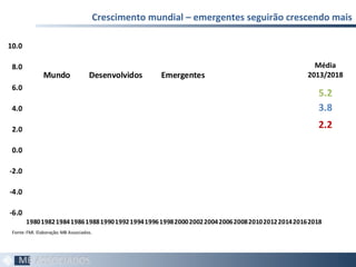 Crescimento mundial – emergentes seguirão crescendo mais
77
5.2
3.8
2.2
-6.0
-4.0
-2.0
0.0
2.0
4.0
6.0
8.0
10.0
19801982198419861988199019921994199619982000200220042006200820102012201420162018
Mundo Desenvolvidos Emergentes
Fonte:FMI. Elaboração:MB Associados.
Média
2013/2018
 