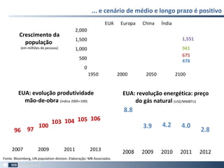 EUA: revolução energética: preço
do gás natural (US$/MMBTU)
... e cenário de médio e longo prazo é positivo
79
EUA: evolução produtividade
mão-de-obra (índice 2005=100)
Crescimento da
população
(em milhões de pessoas)
8.8
3.9 4.2 4.0
2.8
2008 2009 2010 2011 2012
Fonte: Bloomberg, UN population division. Elaboração: MB Associados.
478
675
941
1,551
0
500
1,000
1,500
2,000
1950 2000 2050 2100
EUA Europa China Índia
96 97
100
103 104 105 106
2007 2009 2011 2013
 
