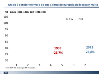 Grécia é o maior exemplo de que a situação europeia pode piorar muito
80
70
75
80
85
90
95
100
105
1 2 3 4 5 6 7
Grécia EUA
Fonte:BEA, UBS. Elaboração: MB Associados.
2013
-24,8%
1933
-26,7%
PIB - Grécia (2008=100) e EUA (1930=100)
 