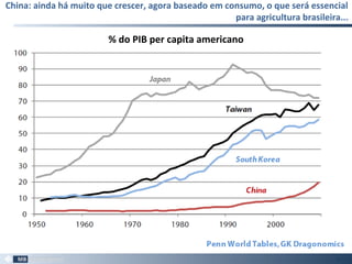 China: ainda há muito que crescer, agora baseado em consumo, o que será essencial
para agricultura brasileira...
81
% do PIB per capita americano
 