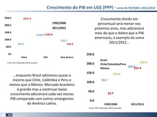 Crescimento do PIB em US$ (PPP) - soma de 99/2000 e 2011/2012
83
522.7
1158.0
755.7
2277.3
1185.8
523.6
0.0
500.0
1000.0
1500.0
2000.0
2500.0
China EUA Área do Euro
1999/2000
2011/2012
Fonte:FMI. Elaboração:MB Associados.
95.7
169.0
24.7
161.4
129.0
192.6
0.0
50.0
100.0
150.0
200.0
250.0
1999/2000 2011/2012
Brasil
Chile/Colombia/Peru
México
Fonte:FMI. Elaboração:MB Associados.
Crescimento chinês em
percentual será menor nos
próximos anos, mas adicionará
mais do que o dobro que o PIB
americano, a exemplo da soma
2011/2012...
...enquanto Brasil adicionou quase o
mesmo que Chile, Colômbia e Peru e
menos que o México. Mercado brasileiro
é grande mas a continuar baixo
crescimento adicionará cada vez menos
PIB comparado com outros emergentes
da América Latina.
 