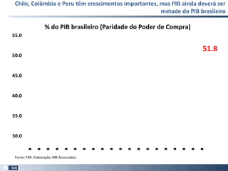 Chile, Colômbia e Peru têm crescimentos importantes, mas PIB ainda deverá ser
metade do PIB brasileiro
84
51.8
30.0
35.0
40.0
45.0
50.0
55.0
1980
1982
1984
1986
1988
1990
1992
1994
1996
1998
2000
2002
2004
2006
2008
2010
2012
2014
2016
2018
Fonte:FMI. Elaboração: MB Associados.
% do PIB brasileiro (Paridade do Poder de Compra)
 
