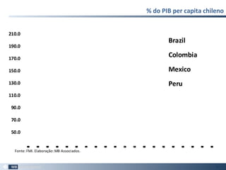 % do PIB per capita chileno
85
50.0
70.0
90.0
110.0
130.0
150.0
170.0
190.0
210.0
1980
1982
1984
1986
1988
1990
1992
1994
1996
1998
2000
2002
2004
2006
2008
2010
2012
2014
2016
2018
Brazil
Colombia
Mexico
Peru
Fonte:FMI. Elaboração: MB Associados.
 