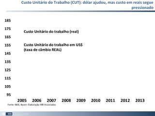 Custo Unitário do Trabalho (CUT): dólar ajudou, mas custo em reais segue
pressionado
87
95
105
115
125
135
145
155
165
175
185
2005 2006 2007 2008 2009 2010 2011 2012 2013
Custo Unitário do trabalho (real)
Custo Unitário do trabalho em US$
(taxa de câmbio REAL)
Fonte:IBGE, Bacen. Elaboração:MB Associados.
 