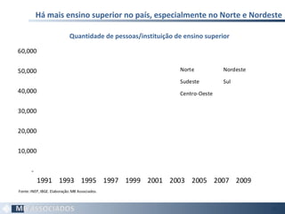 Quantidade de pessoas/instituição de ensino superior
88
-
10,000
20,000
30,000
40,000
50,000
60,000
1991 1993 1995 1997 1999 2001 2003 2005 2007 2009
Norte Nordeste
Sudeste Sul
Centro-Oeste
Fonte:INEP,IBGE. Elaboração:MB Associados.
Há mais ensino superior no país, especialmente no Norte e Nordeste
 