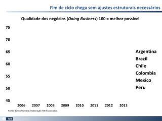 Fim de ciclo chega sem ajustes estruturais necessários
9
45
50
55
60
65
70
75
2006 2007 2008 2009 2010 2011 2012 2013
Argentina
Brazil
Chile
Colombia
Mexico
Peru
Fonte:Banco Mundial. Elaboração: MB Associados.
Qualidade dos negócios (Doing Business) 100 = melhor possível
 