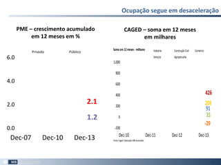 Ocupação segue em desaceleração
90
91
35
208
426
-29
-200
0
200
400
600
800
1,000
Dec-10 Dec-11 Dec-12 Dec-13
Milhares
Indústria ConstruçãoCivil Comércio
Serviços Agropecuária
Fonte:Caged.Elaboração:MB Associados.
Soma em12 meses- milhares
PME – crescimento acumulado
em 12 meses em %
CAGED – soma em 12 meses
em milhares
1.2
2.1
0.0
2.0
4.0
6.0
Dec-07 Dec-10 Dec-13
Privado Público
 