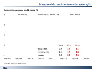 Massa real de rendimento em desaceleração
-3
0
3
6
9
Dec-07 Dec-08 Dec-09 Dec-10 Dec-11 Dec-12 Dec-13 Dec-14
ocupados Rendimento médio real Massa real
2012 2013 2014
ocupados 2.2 1.1 1.5
rendimento 4.1 1.5 0.8
massa 6.3 2.7 2.3
Fonte:IBGE. Elaboração:MB Associados.
Crescimento acumulado em 12 meses - %
 