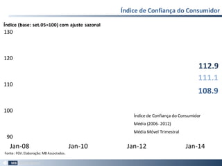 Índice de Confiança do Consumidor
108.9
112.9
111.1
90
100
110
120
130
Jan-08 Jan-10 Jan-12 Jan-14
Índice de Confiança do Consumidor
Média (2006- 2012)
Média Móvel Trimestral
Fonte: FGV.Elaboração: MB Associados.
Índice (base: set.05=100) com ajuste sazonal
 