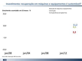 Investimento: recuperação em máquinas e equipamentos é sustentável?
93
11,2
2,2
8,5
-20,0
-5,0
10,0
25,0
jan/00 jan/04 jan/08 jan/12
Absorção de máquinas e equipamentos
Construção
Formação Bruta de Capital Fixo
Fonte:IBGE. Elaboração:MB Associados.
Crescimento acumulado em 12 meses - %
 