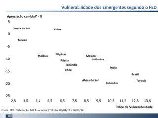 Vulnerabilidade dos Emergentes segundo o FED
Fonte: FED. Elaboração: MB Associados. (*) Entre 06/04/13 e 06/02/14
-25
-20
-15
-10
-5
0
5
2,5 3,5 4,5 5,5 6,5 7,5 8,5 9,5 10,5 11,5 12,5 13,5
Apreciação cambial* - %
Índice de Vulnerabilidade
Coreia do Sul
Tailândia
México
Colômbia
Chile
África do Sul
Indonésia
Índia
Brasil
Turquia
China
Rússia
Malásia
Taiwan
Filipinas
94
 
