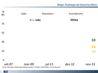 Ibope: Avaliação do Governo Dilma
15
39
24
-5
15
35
55
75
95
set-07 mar-09 jul-11 dez-12 nov-13
Saldo Ótimo/bom Ruim/péssimo
%
Fonte:CNI-Ibope.Elaboração:MBAssociados.(*) Saldo= Ótimo/Bom - Ruim/Péssimo
Dilma<---- Lula
95
 