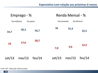 Expectativa com relação aos próximos 6 meses
96
Fonte: CNT . Elaboração: MB Associados.
Emprego - % Renda Mensal - %
34,7
38,3 36,7
16 17,6
20,7
set/13 nov/13 fev/14
Vai melhorar Vai piorar
36 35,4
32,2
7,8 9,6
12,2
set/13 nov/13 fev/14
Vai aumentar Vai diminuir
 