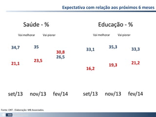 Expectativa com relação aos próximos 6 meses
97
Fonte: CNT . Elaboração: MB Associados.
Saúde - % Educação - %
34,7 35
26,5
21,1
23,5
30,8
set/13 nov/13 fev/14
Vai melhorar Vai piorar
33,1
35,3 33,3
16,2
19,3 21,2
set/13 nov/13 fev/14
Vai melhorar Vai piorar
 