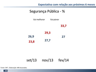 Expectativa com relação aos próximos 6 meses
98
Fonte: CNT . Elaboração: MB Associados.
Segurança Pública - %
26,9
27,7
27
23,8
29,3
33,7
set/13 nov/13 fev/14
Vai melhorar Vai piorar
 