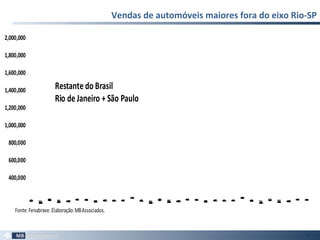 Vendas de automóveis maiores fora do eixo Rio-SP
99
400,000
600,000
800,000
1,000,000
1,200,000
1,400,000
1,600,000
1,800,000
2,000,000
Dec-00
May-01
Oct-01
Mar-02
Aug-02
Jan-03
Jun-03
Nov-03
Apr-04
Sep-04
Feb-05
Jul-05
Dec-05
May-06
Oct-06
Mar-07
Aug-07
Jan-08
Jun-08
Nov-08
Apr-09
Sep-09
Feb-10
Jul-10
Dec-10
May-11
Oct-11
Mar-12
Aug-12
Jan-13
Jun-13
Restante do Brasil
Rio de Janeiro + São Paulo
Fonte:Fenabrave.Elaboração:MBAssociados.
 