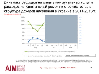 Динамика расходов на оплату коммунальных услуг и
расходов на капитальный ремонт и строительство в
структуре доходов населения в Украине в 2011-2013гг.
(обновлено 20.03.2014)
10
1. Относительная доля расходов на оплату коммунальных услуг в потребительских расходах домохозяйств растет.
2. Относительная доля расходов на капитальный ремонт и строительство в денежных расходах домохозяйств падает.
Source: State Statistics Service of Ukraine
Прогноз развития рынка ТИМ в 2013-2014 гг.
 