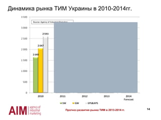 14
Source: Agency of Industrial Marketing
Динамика рынка ТИМ Украины в 2010-2014гг.
Прогноз развития рынка ТИМ в 2013-2014 гг.
 