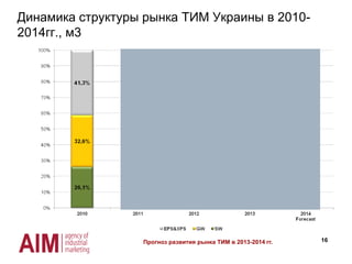 16
Динамика структуры рынка ТИМ Украины в 2010-
2014гг., м3
Source: Agency of Industrial Marketing
Прогноз развития рынка ТИМ в 2013-2014 гг.
 