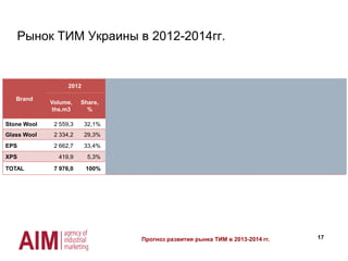 17
Рынок ТИМ Украины в 2012-2014гг.
Brand
2012 2013
Change, in
p.p.,
2013/2012
Growth,
2013/2012
2014
Forecast Change, in
p.p.,
2014/2013
Growth,
2014/2013Volume,
ths.m3
Share,
%
Volume,
ths.m3
Share,
%
Volume,
ths.m3
Share,
%
Stone Wool 2 559,3 32,1% 2 751,2 35,0% +3,0% +7,5% 2 775,2 36,5% +1,4% 0,9%
Glass Wool 2 334,2 29,3% 2 324,7 29,6% +0,3% -0,4% 2 244,0 29,5% -0,1% -3,5%
EPS 2 662,7 33,4% 2 339,0 29,8% -3,6% -12,2% 2 155,8 28,3% -1,5% -7,8%
XPS 419,9 5,3% 434,9 5,5% +0,3% +3,6% 434,5 5,7% +0,2% -0,1%
TOTAL 7 976,0 100% 7 849,8 100% - -1,6% 7 609,5 100% - -3,1%
Прогноз развития рынка ТИМ в 2013-2014 гг.
 