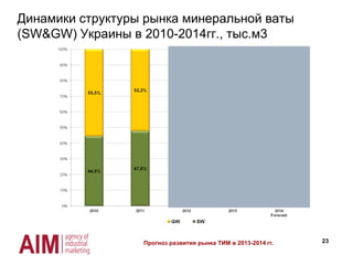 23
Динамики структуры рынка минеральной ваты
(SW&GW) Украины в 2010-2014гг., тыс.м3
Прогноз развития рынка ТИМ в 2013-2014 гг.
 