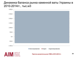 24
Source: Agency of Industrial Marketing
Динамика баланса рынка каменной ваты Украины в
2010-2014гг., тыс.м3
+26,0%
+7,5%
+23,9%
+0,9%
Прогноз развития рынка ТИМ в 2013-2014 гг.
 