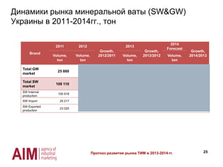 25
Динамики рынка минеральной ваты (SW&GW)
Украины в 2011-2014гг., тон
Brand
2011 2012
Growth,
2012/2011
2013
Growth,
2013/2012
2014
Forecast
Growth,
2014/2013Volume,
ton
Volume,
ton
Volume,
ton
Volume,
ton
Total GW
market
25 880 26 158 +1,1% 26 847 -1,2% 25 101 -2,9%
Total SW
market
108 110 133 889 +23,8% 138 522 +3,5% 141 754 +2,3%
SW Internal
production
105 918 138 427 +30,7% 149 314 +7,9% 156 300 +4,7%
SW Import 25 217 25 386 +0,7% 33 369 +31,4% 34 501 +3,4%
SW Exported
production
23 025 29 924 +30,0% 44 161 +47,6% 49 047 +11,1%
Прогноз развития рынка ТИМ в 2013-2014 гг.
 