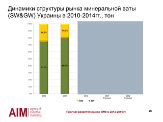 26
Динамики структуры рынка минеральной ваты
(SW&GW) Украины в 2010-2014гг., тон
Прогноз развития рынка ТИМ в 2013-2014 гг.
 