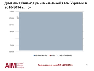 27
Source: Agency of Industrial Marketing
Динамика баланса рынка каменной ваты Украины в
2010-2014гг., тон
+46,8%
+3,5%
+23,8%
+2,3%
Прогноз развития рынка ТИМ в 2013-2014 гг.
 