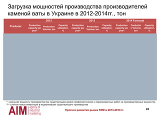 28
Загрузка мощностей производства производителей
каменой ваты в Украине в 2012-2014гг., тон
Producer
2012 2013 2014 Forecast
Production
capacity per
year*
Production
Volume, ton
Capacity
utilization,
%
Production
capacity per
year*
Production
Volume, ton
Capacity
utilization,
%
Production
capacity per
year*
Productio
n Volume,
ton
Capacity
utilization,
%
TechnoNICOL 70 000 67 300 96% 75 000** 73 100 97% 85 000** 78 000 92%
IZOVAT 35 000 30 245 86% 36 000 35 509 99% 36 000 35 500 99%
Termolife 35 000 31 200 89% 35 000 32 350 92% 35 000 33 000 94%
Danova 25 000 7 250 29% 25 000 3 300 13% 25 000 0 0%
Minmatreverberi 5 000 1 230 25% 5 000 1 160 23% 5 000 1 100 22%
Master 10 000 3 755 38% 10 000 3 895 39% 10 000 3 700 37%
Тепловата
(IZOLEX)
12 500 0 0% 12 500 0 0% 50 000 5 000 10%
TOTAL 177 000 140 980 73% 198 500 149 314 75% 246 000 156 300 64%
 Компания ТехноНИКОЛЬ во втором полугодии 2013 года провела работы по модернизации 1-й производственной
линии, что повысило ее производительность на 25%
 Сдерживающие факторы роста объемов производства украинских производителей каменной ваты:
 DANOVA – отсутствие необходимых складских площадей для хранения продукции.
 Minmatreverberi – узкий ассортимент и слабая региональная представленность.
 Master – ограниченные технические возможности производства (не могут производить утеплитель
плотностью выше 80кг/м3).
* - реальная мощность производства при существующем уровне профилактических и переналадочных работ на производственных мощностях.
**- с учетом новых инвестиций в модернизацию существующего производства
Прогноз развития рынка ТИМ в 2013-2014 гг.
 