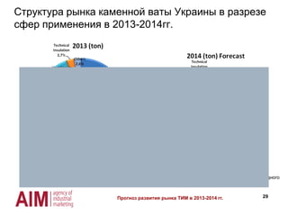 29
Структура рынка каменной ваты Украины в разрезе
сфер применения в 2013-2014гг.
Рост рынка каменой ваты в 2014 году. Будет происходить за счет роста потребления в сегментах фасадного
утепления мокрым методом, легкой ваты и производства сандвич-панелей.
Прогноз развития рынка ТИМ в 2013-2014 гг.
Source: Agency of Industrial Marketing
 