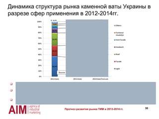 30
Динамика структура рынка каменной ваты Украины в
разрезе сфер применения в 2012-2014гг.
 Рост объемов строительства в жилом секторе и частично реализация проектов по термомодернизации
существующего жилого фонда обеспечит рост сегмента фасадного утепления мокрым методом;
 Рост объемов производства сандвич-панелей с наполнителем из каменной ваты на территории Украины
обеспечит рост потребления в данном сегменте. В 2014-2015 гг. ожидается увеличение объемов экспорта
сандвич-панелей укаринского производства в страны Европы и СНГ (Польша, Румыния, Россия, Белоруссия).
 За счет усиления конкуренции каменной ваты по отношению к стекловате и нестабильного курса
национальной валюты увеличится объем производства легкой каменной ваты, но темпы роста снижаются;
Source: Agency of Industrial Marketing
Прогноз развития рынка ТИМ в 2013-2014 гг.
 