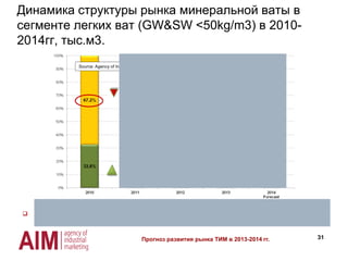 31
Динамика структуры рынка минеральной ваты в
сегменте легких ват (GW&SW <50kg/m3) в 2010-
2014гг, тыс.м3.
 Усиление конкуренции легкой каменой ваты (<50 кг/м3) по отношению к стекловате обеспечит увеличение
доли каменой ваты в структуре рынка легких минеральных ват (GW&SW <kg/m3) до 39,6% в 2014г.
Source: Agency of Industrial Marketing
Прогноз развития рынка ТИМ в 2013-2014 гг.
 