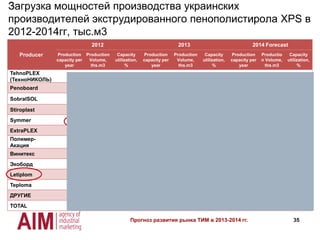 35
Загрузка мощностей производства украинских
производителей экструдированного пенополистирола XPS в
2012-2014гг, тыс.м3
Producer
2012 2013 2014 Forecast
Production
capacity per
year
Production
Volume,
ths.m3
Capacity
utilization,
%
Production
capacity per
year
Production
Volume,
ths.m3
Capacity
utilization,
%
Production
capacity per
year
Productio
n Volume,
ths.m3
Capacity
utilization,
%
TehnoPLEX
(ТехноНИКОЛЬ)
240 171 71% 240 188,8 79% 240 193 80%
Penoboard 240 124 52% 240 123,0 51% 240 124 52%
SobraISOL 150 30 20% 150 2,5 2% 150 3 2%
Stiroplast 75 6 8% 75 11,7 16% 75 8 11%
Symmer 40 36 90% 100 33,3 33% 100 35 35%
ExtraPLEX 75 14 18% 75 26,3 35% 75 25 33%
Полимер-
Акация
35 9 25% 35 5,9 17% 35 4 5%
Винитекс 35 7 19% 35 8,7 25% 35 7 20%
Экоборд 35 10 29% 35 7,1 20% 35 8 23%
Letiplom - - - 14,6 2,0 13% 35 6 17%
Teploma 35 4 14% 35 0 0% 35 2 11%
ДРУГИЕ 35 6 17% 35 2,8 8% 35 2 11%
TOTAL 995 417 42% 1 034,6 412,0 40% 1 130 417 37%
Прогноз развития рынка ТИМ в 2013-2014 гг.
 