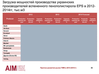 36
Загрузка мощностей производства украинских
производителей вспененного пенополистирола EPS в 2012-
2014гг, тыс.м3
Producer
2012 2013 2014 Forecast
Production
capacity per
year
Production
Volume,
ths.m3
Capacity
utilization,
%
Production
capacity per
year
Production
Volume,
ths.m3
Capacity
utilization,
%
Production
capacity per
year
Productio
n Volume,
ths.m3
Capacity
utilization,
%
Stolit 900 394 43,8% 900 388 43,1% 900 368 40,9%
Vik Bud 420 237 56,4% 420 249 59,4% 420 237 56,4%
Sonant 360 219 60,7% 360 239 66,4% 360 227 63,1%
Evrobud 360 222 61,5% 360 224 62,1% 360 212 59,0%
Stirol 420 162 38,6% 420 117 27,9% 420 111 26,4%
Polimer Akacia 360 146 40,4% 360 105 29,0% 360 99 27,4%
Disk-S 360 52 14,3% 360 78 21,7% 360 74 20,5%
Marbet 300 42 14,1% 300 56 18,7% 300 53 17,6%
Mir penoplasta 300 34 11,3% 300 62 20,5% 300 58 19,4%
Rodnichok 240 65 27,1% 240 95 39,6% 240 90 37,4%
Simja 300 47 15,5% 300 38 12,7% 300 36 12,0%
Termpek 300 42 13,9% 300 34 11,2% 300 32 10,6%
Другие (более 60) 7 980 1 003 12,6% 7 980 658 8,2% 7980 559 7,0%
TOTAL 12 600 2 527,0 20,1% 12 600 2 341,6 18,6% 12 600 2 155,8 17,1%
Прогноз развития рынка ТИМ в 2013-2014 гг.
 