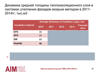 37
Динамика средней толщины теплоизоляционного слоя в
системах утепления фасадов мокрым методом в 2011-
2014гг, тыс.м3
Insulation material
Average thickness of insulation Layer, mm
2010 2011 2012 2013
Forecast
2014
EPS 49 52 54 56 57
XPS 24 25 28 31 33
SW 69 69 72 71 73
РЫНОК 46 49 52 54 55
 В сегменте фасадного утепления мокрым методом наблюдается увеличение толщины теплоизоляционного
слоя с 46 см в 2010 году до 55 в 2014г..
Прогноз развития рынка ТИМ в 2013-2014 гг.
 