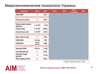 6
Макроэкономические показатели Украины
Source: Consensus Forecast, * NISS
Indicator Value 2011 2012 2013
2014
Forecast
2015
Real GDP % 5,2% 0,2% 0% -6,6% 1,4%
Consumer prices % 8,0% 0,6% 3,8% 12,2% 9,3%
Government sector
balance
% of GDP -1,8% -3,8% -3,6% -4,7% -4,1%
Public debt % of GDP 35,9% 36,5% 35,4%
Current account % of GDP -5,5% -8,4% -7,3% -4,4% -3,8%
Key interest rate % 7,8% 7,8% 7,2%
USD/UAH Average 7,99 7,99 7,99 11,74 12,45
USD/UAH
end of
period
8,00 7,99 7,99
Nominal GDP UAH bln 1 302 1 411 1 485 1 516 1 698
Unemployment* % 8,5% 7,5% 7,9% 8,7% 8,6%
Nominal wage
growth
% 17,6% 14,9% 7,9%
Real wage growth % 9,0% 14,4% 8,2%
Прогноз развития рынка ТИМ в 2013-2014 гг.
 