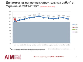 Динамика выполненных строительных работ* в
Украине за 2011-2013гг. (обновлено 20.03.2014)
7
Source: State Statistics Service of Ukraine
*в % к соответствующему периоду предыдущего года
Прогноз развития рынка ТИМ в 2013-2014 гг.
 