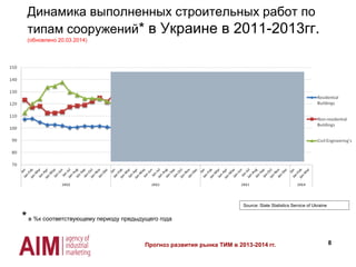 Динамика выполненных строительных работ по
типам сооружений* в Украине в 2011-2013гг.
(обновлено 20.03.2014)
8
*в %к соответствующему периоду предыдущего года
Source: State Statistics Service of Ukraine
Прогноз развития рынка ТИМ в 2013-2014 гг.
 