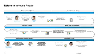Return to Inhouse Repair in S/4HANA Service 2022 - Wie Sie Ihren Retourenprozess mit der Werkstattreparatur integrieren
