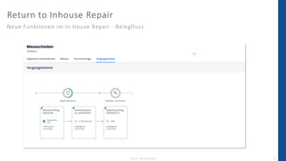  Return to Inhouse Repair in S/4HANA Service 2022 - Wie Sie Ihren Retourenprozess mit der Werkstattreparatur integrieren-slideshare.pdf
