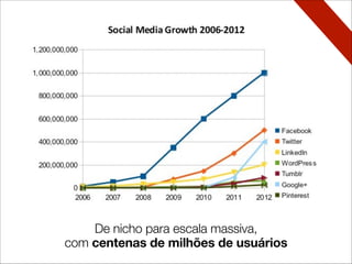 De nicho para escala massiva,
com centenas de milhões de usuários
 
