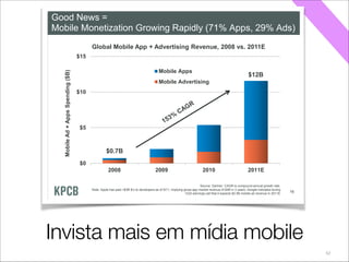 52
Source: Gartner. CAGR is compound annual growth rate.
Note: Apple has paid >$3B $’s to developers as of 9/11, implying gross app market revenue of $4B in 3 years; Google indicated during
CQ3 earnings call that it expects $2.5B mobile ad revenue in 2011E
$0
$5
$10
$15
2008 2009 2010 2011E
MobileAd+AppsSpending($B)
Mobile Apps
Mobile Advertising
Global Mobile App + Advertising Revenue, 2008 vs. 2011E
$12B
$0.7B
Good News =
Mobile Monetization Growing Rapidly (71% Apps, 29% Ads)
16
Acompanhando o aumento dos acessos, o
investimento em mobile media também cresce.
Invista mais em mídia mobile
 